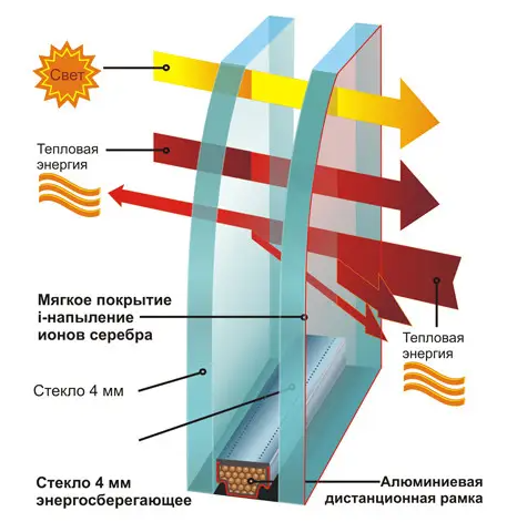 Однокамерный стеклопакет с энергосберегающим i-стеклом 16 мм